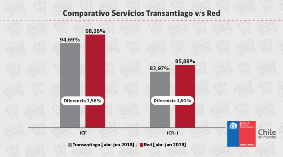 Comparación índices Transantiago vs Red