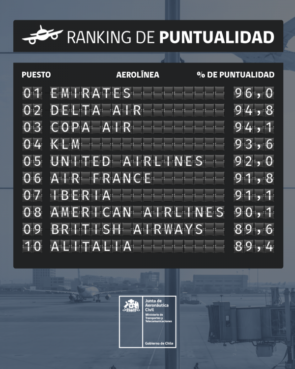 Puntualidad vuelos Internacionales saliendo desde Santiago 2019