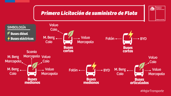 Contraloría toma razón a la adjudicación de la nueva licitación que incorporará 2.030 buses Red para Santiago
